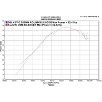 Suzuki DR-Z400 DRZ400S/K 2000-2024 200MM Round Carbon Full Exhaust - NOT E Model Product thumb image 4