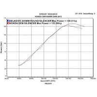 Honda CBR1000RR Fireblade 08-15 200MM Round Stainless Exhaust System Product thumb image 4