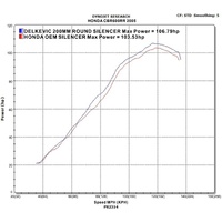 Honda CBR600RR 05 06 200MM Round Stainless Exhaust System Product thumb image 4