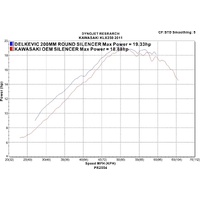 Kawasaki KLX250S 09-24 KLX300R 200MM Round Stainless Exhaust Product thumb image 4