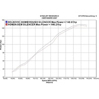 HONDA CBR1000RR FIREBLADE 06-07 200MM ROUND STAINLESS EXHAUST SYSTEM Product thumb image 4
