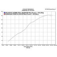 Kawasaki Ninja ZX10R ZX-10R 06 07 225MM Oval Carbon Exhaust System Product thumb image 4