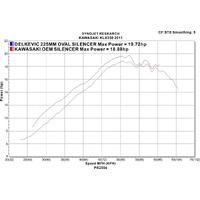 Kawasaki KLX250S 09-24 KLX300R 225MM Oval Carbon Exhaust Product thumb image 4