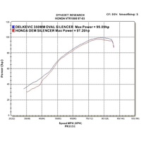 Honda VTR1000F Firestorm 1997-2006 350MM Oval Stainless Exhaust System Product thumb image 4
