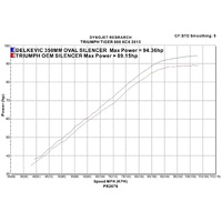 Triumph Tiger 800 ABS 2011-2020 350MM Oval Stainless Exhaust System Product thumb image 4