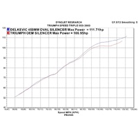 Triumph Speed Triple 955i 02-04 HI-LEVEL 450MM Oval Carbon Exhaust System Product thumb image 4