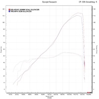 Triumph Street Triple 765RS/S/R 660 S 2017-2022 260MM X-OVAL Titanium Exhaust Product thumb image 4