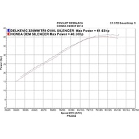 Honda CB500F 2013-2015 320MM TRI-OVAL Stainless Exhaust System Product thumb image 4