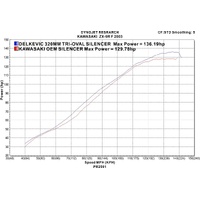 Kawasaki ZX-9R ZX9R Ninja 2002-2003 320MM TRI-OVAL Stainless Exhaust System Product thumb image 4