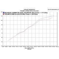 Triumph Speed Triple 955i 02-04 HI-LEVEL 320MM TRI-OVAL Stainless Exhaust System Product thumb image 4