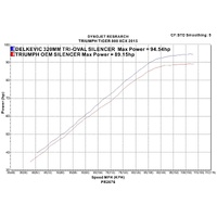 Triumph Tiger 800 ABS 2011-2020 320MM TRI-OVAL Stainless Exhaust System Product thumb image 4