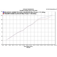 Triumph Speed Triple 955i 02-04 HI-LEVEL 420MM TRI-OVAL Stainless Exhaust System Product thumb image 4