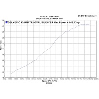 Ducati Diavel 2011-2018 420MM TRI-OVAL Stainless Exhaust System Product thumb image 4