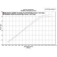 Triumph Tiger 800XR 2015-2018 420MM TRI-OVAL Stainless Exhaust System Product thumb image 4