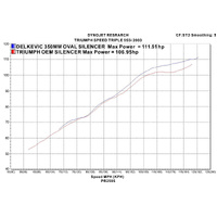 Triumph Speed Triple 955i 02-04 HI-LEVEL 350MM Round Carbon Exhaust System Product thumb image 4